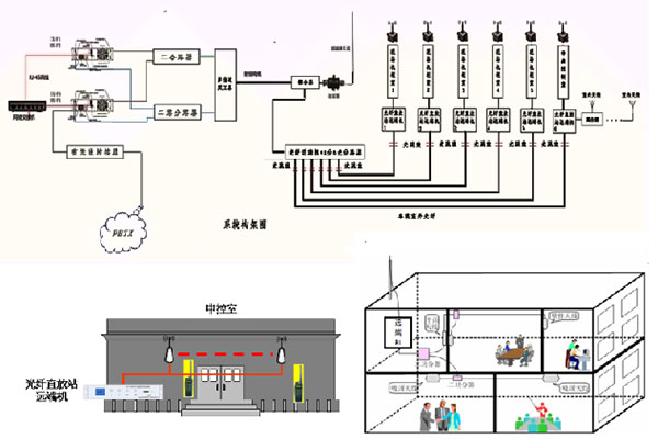  石油化工企業(yè)無線數(shù)字調(diào)度系統(tǒng)